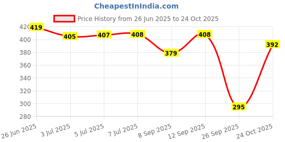 flipkart.com enauniq Jasmine Hair Oil 400ml ( pack of 2 ) Hair Oil enauniq Price History Graph from 26 Jun 2025 to 24 Oct 2025