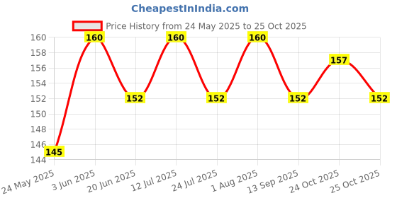 flipkart.com phool Jasmine Incense Sticks for Meditation | Natural Handcrafted Agarbatti for Pooja Jasmine phool Price History Graph from 24 May 2025 to 25 Oct 2025
