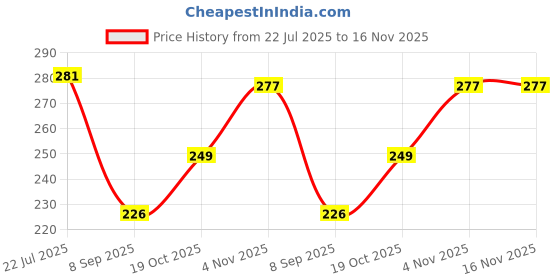 flipkart.com luxantra Jasmine, Lavender Aroma Oil with Tlight Ceramic Air Freshener Home Fragrance Aroma Diffuser Set luxantra Price History Graph from 22 Jul 2025 to 15 Nov 2025