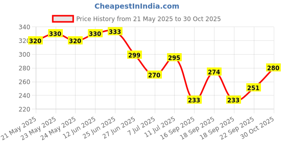 flipkart.com odonil Jasmine, Lavender, Orchid, Rose Blocks odonil Price History Graph from 21 May 2025 to 30 Oct 2025
