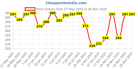flipkart.com odonil Jasmine, Lavender, Orchid, Rose Diffuser odonil Price History Graph from 27 May 2025 to 25 Nov 2025