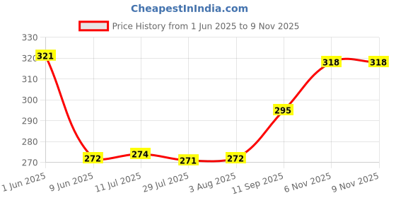 flipkart.com ramsons jasmine, lavender Spray ramsons Price History Graph from 1 Jun 2025 to 9 Nov 2025