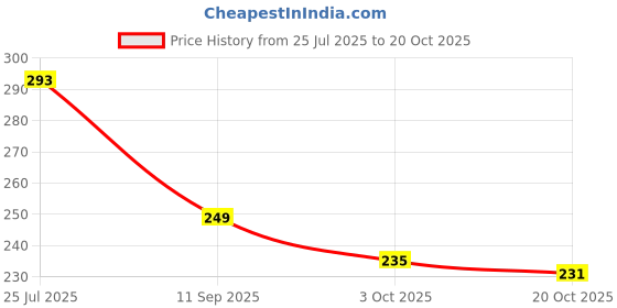 flipkart.com divasense Jasmine, Lemon Grass Diffuser divasense Price History Graph from 25 Jul 2025 to 20 Oct 2025