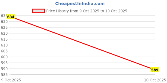 flipkart.com peepalcomm Jasmine, Lemongrass Diffuser Set peepalcomm Price History Graph from 9 Oct 2025 to 10 Oct 2025