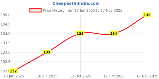 flipkart.com risenshine Jasmine Plant risenshine Price History Graph from 13 Jun 2025 to 17 Nov 2025