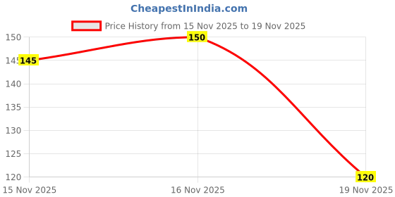 flipkart.com fuegoasiss Jasmine Plant fuegoasiss Price History Graph from 15 Nov 2025 to 16 Nov 2025