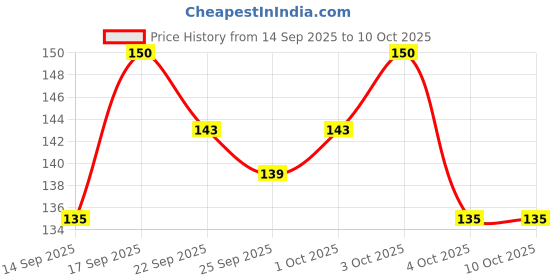 flipkart.com iris Jasmine Potpourri iris Price History Graph from 14 Sep 2025 to 10 Oct 2025