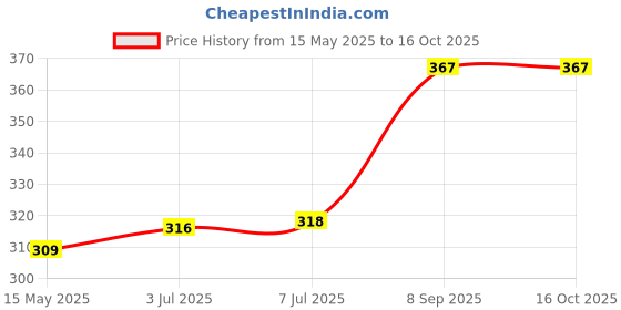 flipkart.com bharti traders jasmine, rose Aroma Oil, Diffuser Set bharti traders Price History Graph from 15 May 2025 to 16 Oct 2025