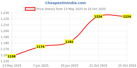 flipkart.com soul & scents Jasmine, Rose Diffuser Set, Aroma Oil soul & scents Price History Graph from 13 May 2025 to 25 Oct 2025