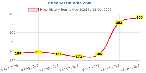 flipkart.com arodrift Jasmine Rose, Ocean Breeze Car Freshener Diffuser arodrift Price History Graph from 1 Aug 2025 to 23 Oct 2025