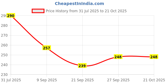 flipkart.com odonil Jasmine, ROSE, Sandal Spray odonil Price History Graph from 31 Jul 2025 to 20 Oct 2025