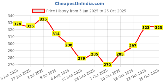 flipkart.com cabrese JASMINE, ROSE Spray cabrese Price History Graph from 3 Jun 2025 to 25 Oct 2025