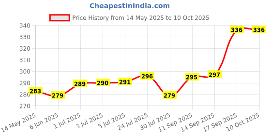 flipkart.com deveraux JASMINE, ROSE Spray, Diffuser Set, Refill, Aroma Oil deveraux Price History Graph from 14 May 2025 to 10 Oct 2025