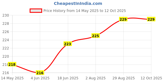 flipkart.com gifdeco JASMINE, SANDALWOOD, ROSE GARDEN, LEMONGRASS, LAVENDER, PEELED LEMON Aroma Oil, Refill, Diffuser, Diffuser Set, Potpourri, Cone, Spray gifdeco Price History Graph from 14 May 2025 to 12 Oct 2025