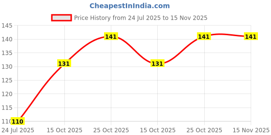 flipkart.com lia Jasmine Spray lia Price History Graph from 24 Jul 2025 to 15 Nov 2025