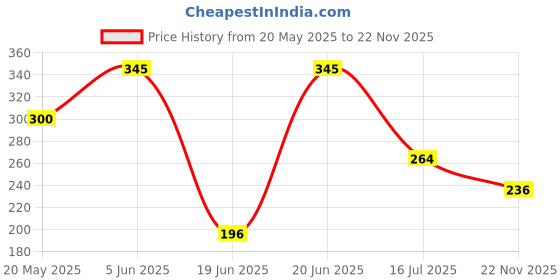 flipkart.com d.r enterprise Jasmine White Jasmine Artificial Flower d.r enterprise Price History Graph from 20 May 2025 to 22 Nov 2025