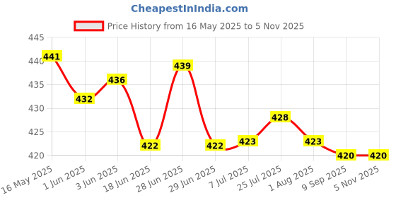 flipkart.com jasodanandan Apple Shape Net Stainless Steel Fruit & Vegetable Basket jasodanandan Price History Graph from 16 May 2025 to 5 Nov 2025
