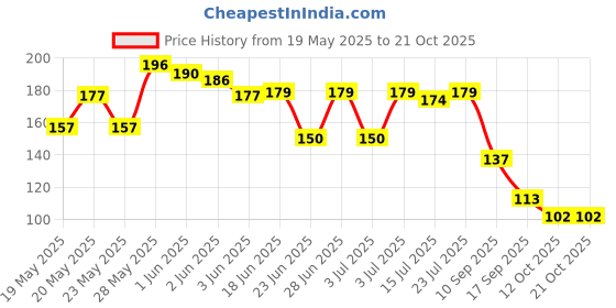 flipkart.com jasodanandan Girls Black Cosmetic Bag jasodanandan Price History Graph from 19 May 2025 to 21 Oct 2025