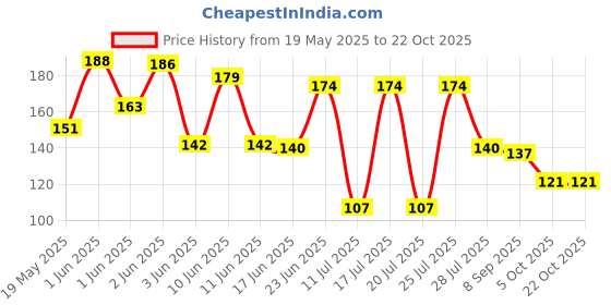 flipkart.com jasodanandan Girls Pink Cosmetic Bag jasodanandan Price History Graph from 19 May 2025 to 21 Oct 2025