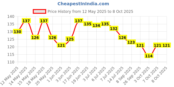 flipkart.com jasodanandan Self Adhesive Wall Hooks, Heavy Duty Sticky Hooks for Hanging Hook 30 jasodanandan Price History Graph from 12 May 2025 to 8 Oct 2025