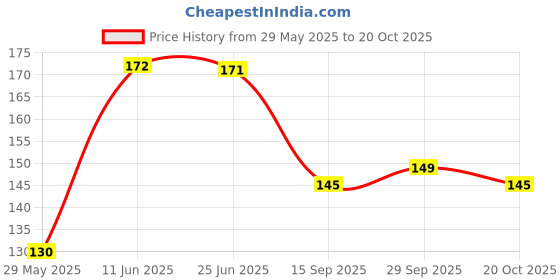 flipkart.com jasodanandan Women Pink Cosmetic Bag jasodanandan Price History Graph from 29 May 2025 to 20 Oct 2025