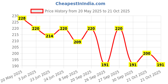 flipkart.com jasodanandan Women White Cosmetic Bag jasodanandan Price History Graph from 20 May 2025 to 21 Oct 2025