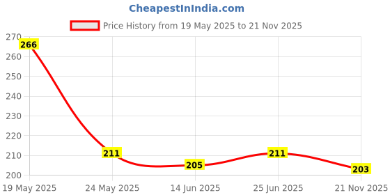 flipkart.com jasol P36n Zipper Foot P36n Big Sewing Machine Umbrala with High Shank jasol Price History Graph from 19 May 2025 to 21 Nov 2025