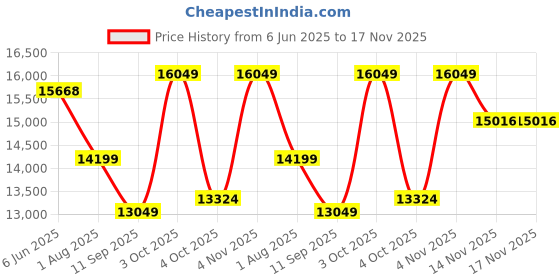 flipkart.com westido Jason Fabric 6 SeaterSofa westido Price History Graph from 6 Jun 2025 to 16 Nov 2025
