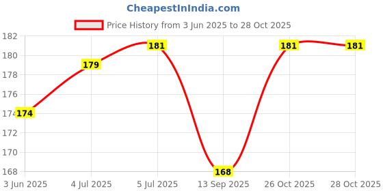 flipkart.com jasoriya Bhagwa flag - Bhagwa Jhanda - Hanuman Flag A-Foldable Outdoor Flag jasoriya Price History Graph from 3 Jun 2025 to 26 Oct 2025