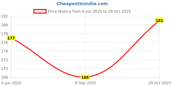flipkart.com jasoriya Hanuman Ji Printed Flag Jai Shree Ram Print Dwaj Jhanda (30X40 Inch) Double Sided Wind Outdoor Flag jasoriya Price History Graph from 6 Jun 2025 to 29 Oct 2025
