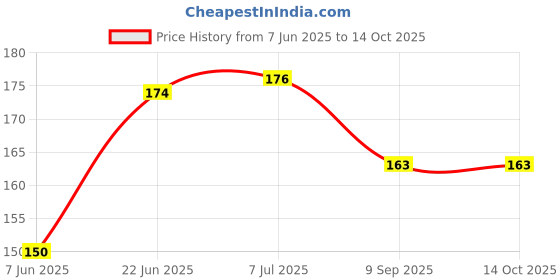 flipkart.com jasoriya Hanuman ji Printed Flag Jai Shree Ram Print dwaj Jhanda Gota Border(30x42 inch) A-Foldable Outdoor Flag jasoriya Price History Graph from 7 Jun 2025 to 13 Oct 2025