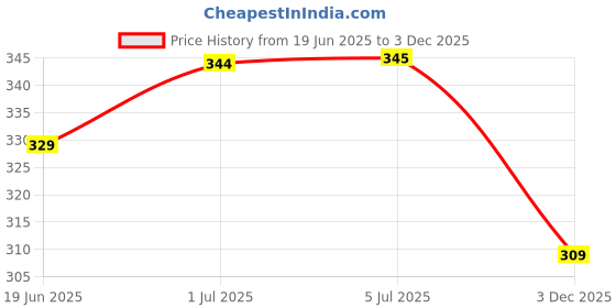 flipkart.com jasoriya Pure Loban Dhoop / Loban 500 gm jasoriya Price History Graph from 19 Jun 2025 to 3 Dec 2025