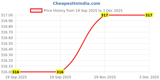 flipkart.com jaspal toys Rangela doll seting - 20 cm jaspal toys Price History Graph from 19 Sep 2025 to 2 Dec 2025