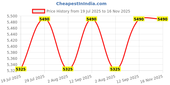 flipkart.com blowhot Jasper 3 Heavy Brass burner Stainless Steel 2 Year Warranty Toughened Glass, Iron Manual Gas Stove blowhot Price History Graph from 19 Jul 2025 to 15 Nov 2025