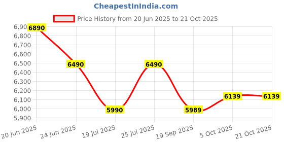 flipkart.com blowhot Jasper Heavy 4 Brass burner Stainless Steel Frame, 2 Year Warranty Toughened Glass, Iron Manual Gas Stove blowhot Price History Graph from 20 Jun 2025 to 20 Oct 2025