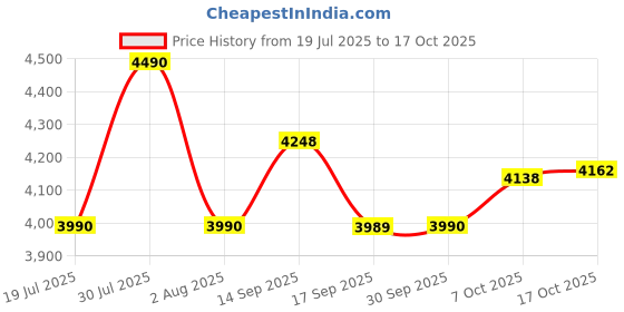 flipkart.com blowhot Jasper Heavy Brass 2 Burner Stainless Steel Frame, 2 Year Warranty Toughened Glass, Iron Manual Gas Stove blowhot Price History Graph from 19 Jul 2025 to 17 Oct 2025