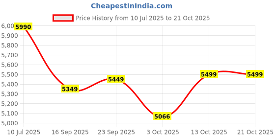 flipkart.com blowhot Jasper Heavy Brass 3 Burner Stainless Steel Frame 2 Year Warranty Toughened Glass, Iron Automatic Gas Stove blowhot Price History Graph from 10 Jul 2025 to 20 Oct 2025