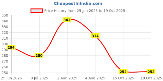 flipkart.com Jasper II White UV Resistant High Density Polyethylene Safety Helmet with Plastic Harness & Rachet Adjustment (Pack of 1) Mallcom Jasper II White UV Resistant High Density Polyethylene Safety Helmet with Plastic Harness & Rachet Adjustment (Pack of 1) Construction Helmet mallcom Price History Graph from 25 Jun 2025 to 18 Oct 2025