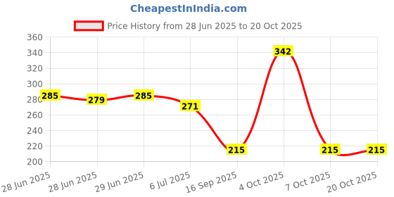 flipkart.com mallcom Jasper II Yellow UV Resistant High Density Polyethylene Safety Helmet with Plastic Harness & Rachet Adjustment (Pack of 1) Jasper II Yellow UV Resistant High Density Polyethylene Safety Helmet with Plastic Harness & Rachet Adjustment (Pack of 1) Construction Helmet mallcom Price History Graph from 28 Jun 2025 to 20 Oct 2025