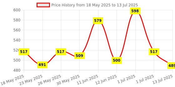 flipkart.com wipro Jasper multifunctional rechargeable torch and with backup upto 5 hrs Lantern Emergency Light wipro Price History Graph from 18 May 2025 to 13 Jul 2025