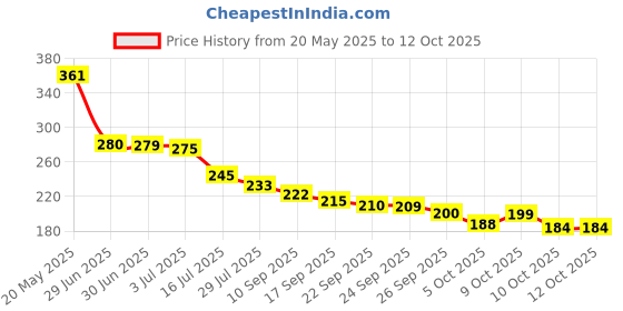 flipkart.com jaspero LCD WRITING TABLET WITH PENCIL BOX For School Kids & Students Geometry Box jaspero Price History Graph from 20 May 2025 to 12 Oct 2025