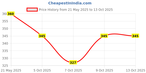 flipkart.com jaspo ABEC 7 High Precision 608zz Ball Bearing Multifunction Accessories for Skateboards Roller Skates & Inline Skates (Pack of 8) Bearing jaspo Price History Graph from 21 May 2025 to 13 Oct 2025