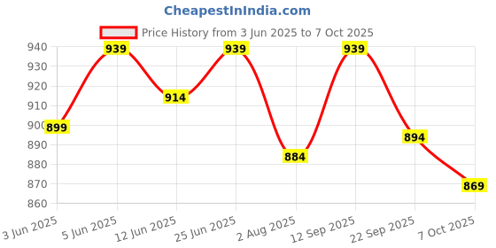 flipkart.com jaspo Adjustable Quad Roller Skates Suitable for Age Group Quad Roller Skates - Size 7 UK jaspo Price History Graph from 3 Jun 2025 to 7 Oct 2025