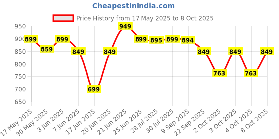 flipkart.com jaspo Adjustable Roller Skates Suitable for Age Group 6 to 14 Years Quad Roller Skates - Size 6 UK jaspo Price History Graph from 17 May 2025 to 8 Oct 2025