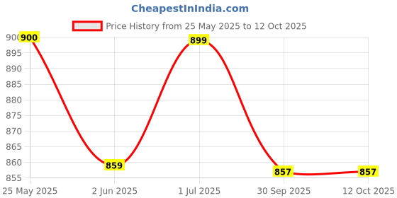 flipkart.com jaspo Adjustable Senior Roller Skates Suitable for Age Group 6 to 14 Years (red) Quad Roller Skates - Size 6 UK jaspo Price History Graph from 25 May 2025 to 12 Oct 2025