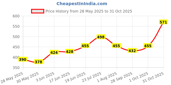 flipkart.com jaspo Adjustable Speed Agility Ladder for Field Sports (Football, Soccer, Hockey, Basketball & Other Sports) Training & Fitness Gym Track (5.4 Meter/11 rungs) Speed Ladder jaspo Price History Graph from 28 May 2025 to 31 Oct 2025