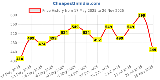 flipkart.com jaspo Anime Premium Plastic Stumps Set for All Ages jaspo Price History Graph from 17 May 2025 to 26 Nov 2025