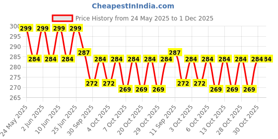 flipkart.com jaspo Beach Ball 9 Inches PVC Inflatable Ball - Pool, Beach, Summer Toy Ball for Boys and Girls jaspo Price History Graph from 24 May 2025 to 1 Dec 2025