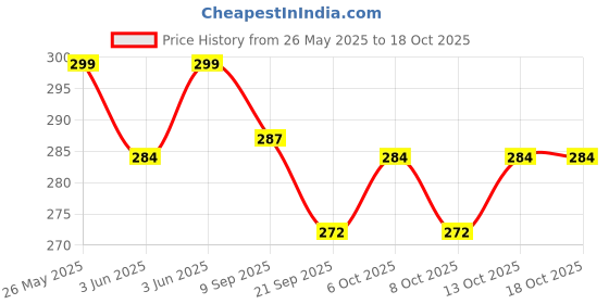 flipkart.com jaspo Beach Ball 9 Inches PVC Inflatable Ball - Pool, Beach, Summer Toy Ball for Boys and Girls jaspo Price History Graph from 26 May 2025 to 18 Oct 2025
