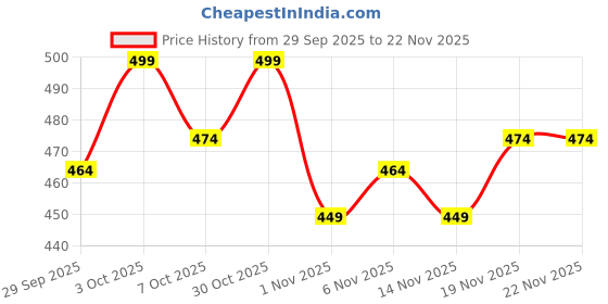 flipkart.com jaspo Beginner Senior Skates With Metal Body and TPR Rubber wheels Adjustable Quad Roller Skates - Size 1-8 UK jaspo Price History Graph from 29 Sep 2025 to 22 Nov 2025